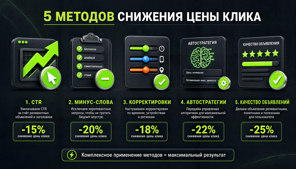 Инфографика: пять методов снижения цены клика - CTR, минус-слова, корректировки, автостратегии, качество объявлений