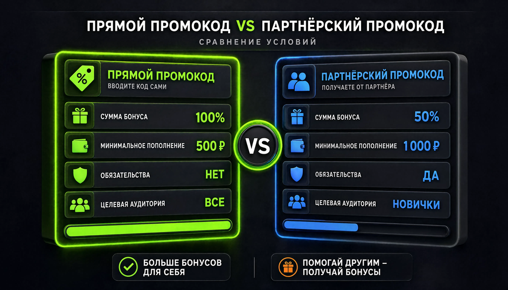 Сравнение прямого и партнёрского промокода: бонус, минимальное пополнение, обязательства, целевая аудитория