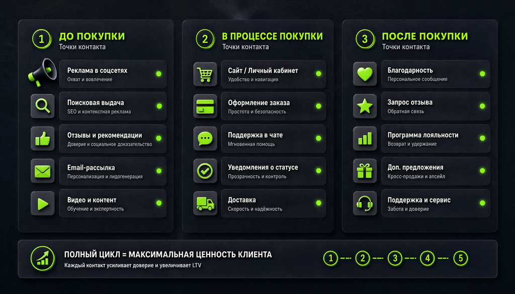 Схема точек контакта до покупки, в процессе покупки и после покупки с примерами для digital-агентства, показывающая полный спектр и важность постпродажных точек для LTV.