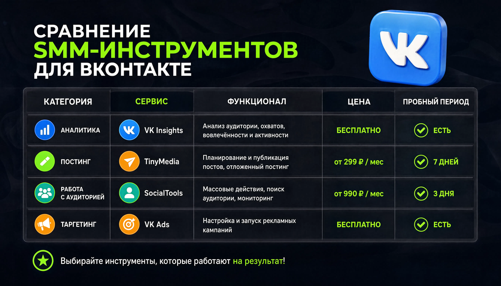 Сравнение SMM-инструментов для ВКонтакте по категориям: функционал, цена, бесплатный период. Таблица с колонками: категория, сервис, функционал, цена, пробный период.