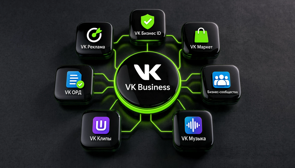 Инфографика экосистемы VK для бизнеса: ключевые сервисы VK Реклама, VK Бизнес ID, VK Маркет, бизнес-сообщества, VK ОРД, VK Клипы, VK Музыка, объединенные единым аккаунтом для продаж и продвижения.
