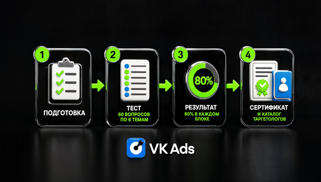 Схема процесса сертификации по VK Рекламе: подготовка, тест из 60 вопросов по 6 темам, результат с проходным баллом 80% в каждом блоке, получение сертификата и попадание в каталог таргетологов.