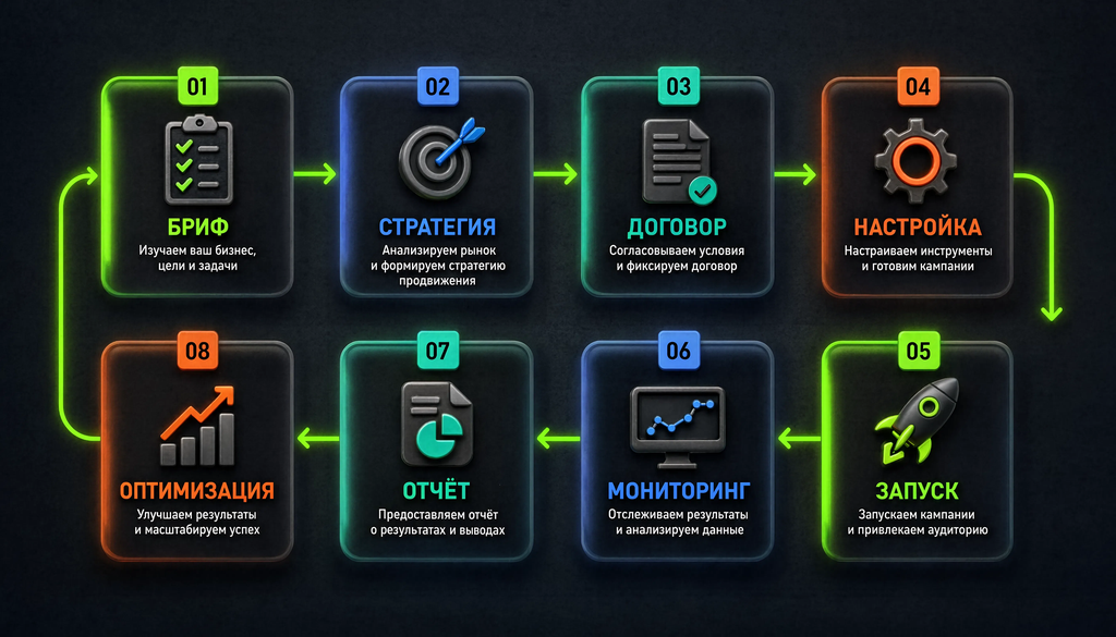 Пошаговая схема сотрудничества: бриф, стратегия, договор, настройка, запуск, мониторинг, отчёт, оптимизация.