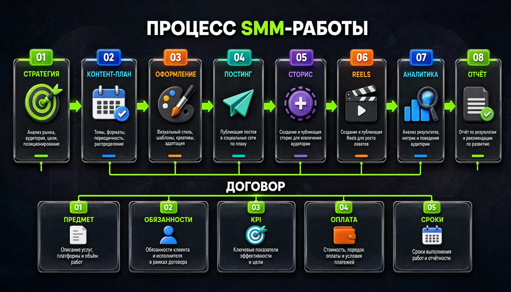 Схема SMM-работы: от стратегии до отчёта и договор с ключевыми пунктами