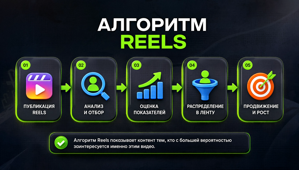 Схема алгоритма Reels: хук 3 секунды, досматриваемость, вовлеченность, рекомендации, охваты, подписчики, заявки