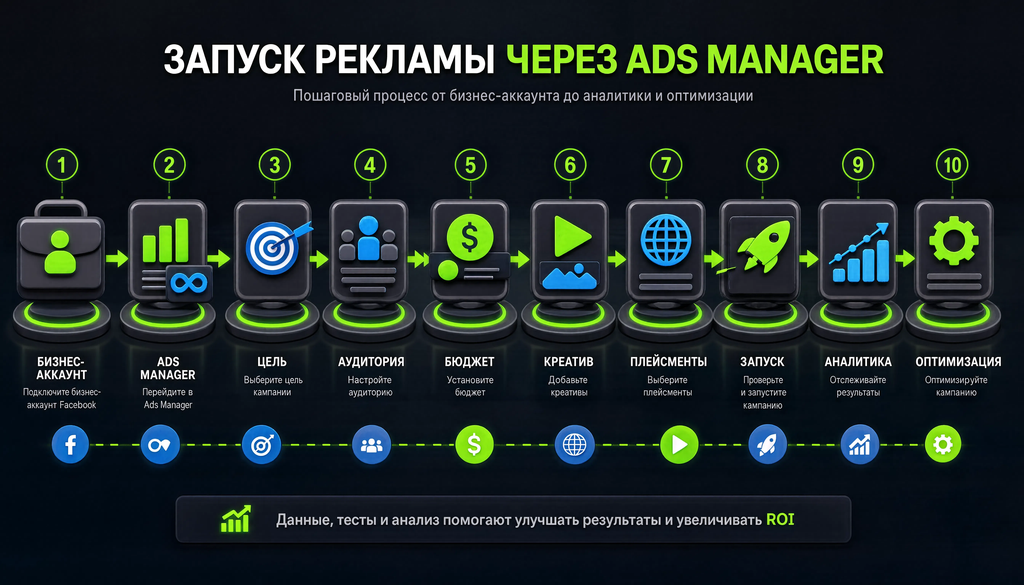 Схема рекламного процесса: бизнес-аккаунт, Ads Manager, цель, аудитория, бюджет, креатив, плейсменты, запуск, аналитика, оптимизация