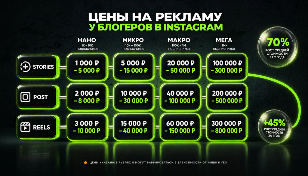 Сравнение цен на рекламу у блогеров в Instagram по форматам и типам блогеров для планирования рекламного бюджета