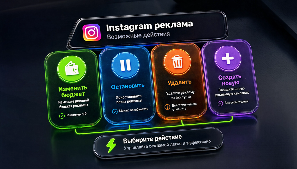 Инфографика: действия с активной рекламой в Instagram — изменить бюджет, остановить, удалить, создать новую