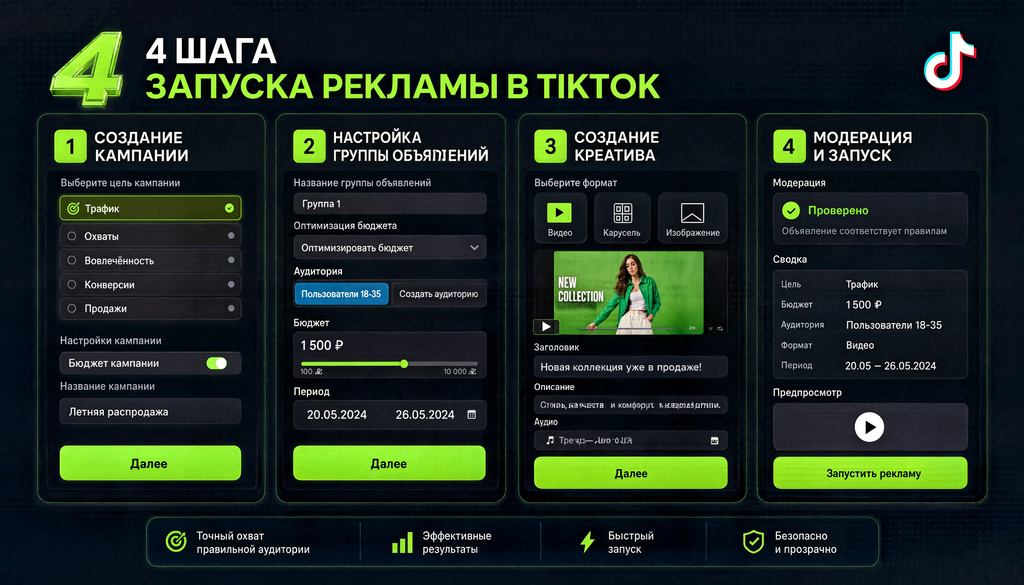 Инфографика 4 шага запуска рекламы в TikTok с ключевыми настройками визуальный чек-лист перед запуском кампании