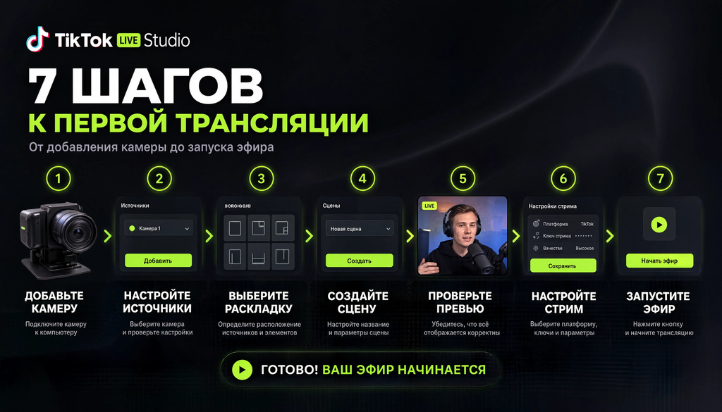 Пошаговая схема настройки первой трансляции в TikTok Live Studio: 7 шагов от добавления камеры до запуска эфира