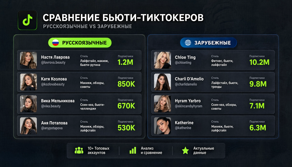 Сравнительная иллюстрация русскоязычных и зарубежных бьюти-тиктокеров: таблица с фото, никами, стилем и числом подписчиков для выбора стратегии