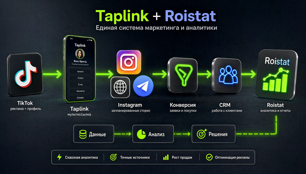 Схема маркетинговой воронки от TikTok через Taplink к Instagram, сайту, Telegram, с последующей конверсией, CRM и аналитикой Roistat