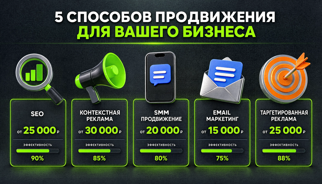 Инфографика стоимости продвижения: 5 способов с ценами и эффективностью