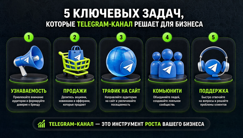 Инфографика: что даёт Telegram-канал бизнесу &mdash; пять ключевых задач: узнаваемость, продажи, трафик на сайт, комьюнити, поддержка.