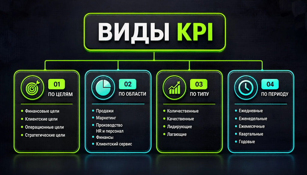 Схема «Виды KPI» — 4 категории классификации с примерами. Визуал даёт структурированный обзор типов KPI.