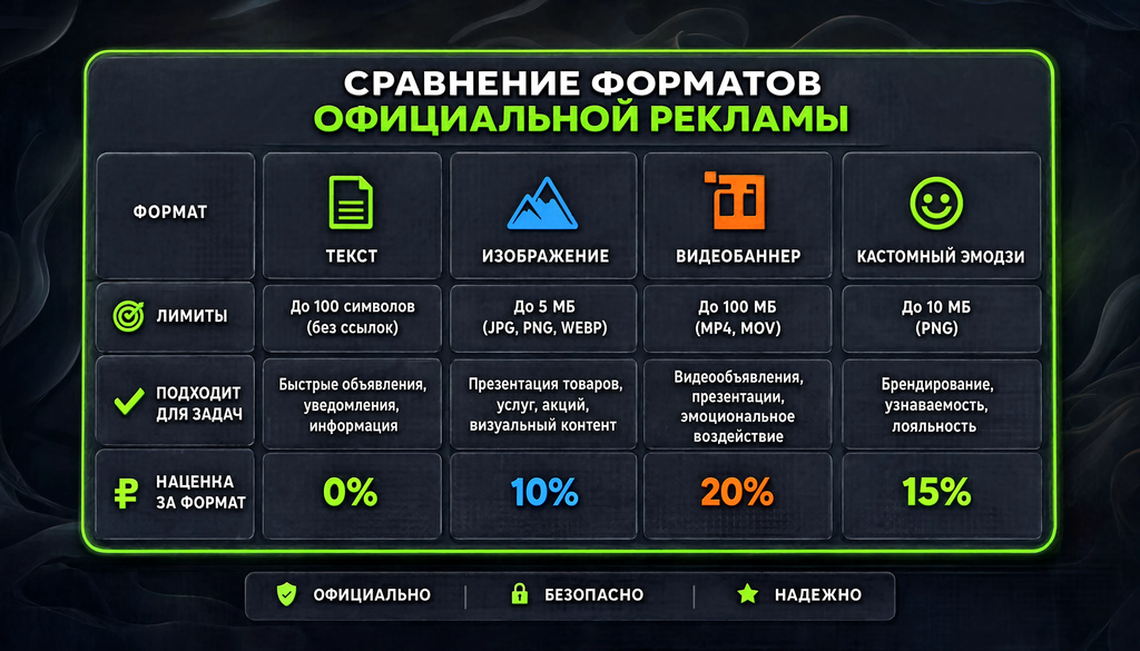 Table comparing official advertising formats: text, image, video banner, custom emoji, with columns for limits, placement, suitable tasks, and format surcharge.