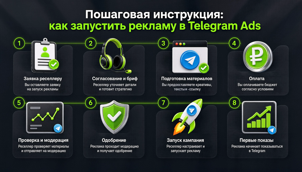Схема пошагового процесса запуска рекламы в Telegram Ads: от заявки реселлеру до первых показов, восемь этапов с иконками