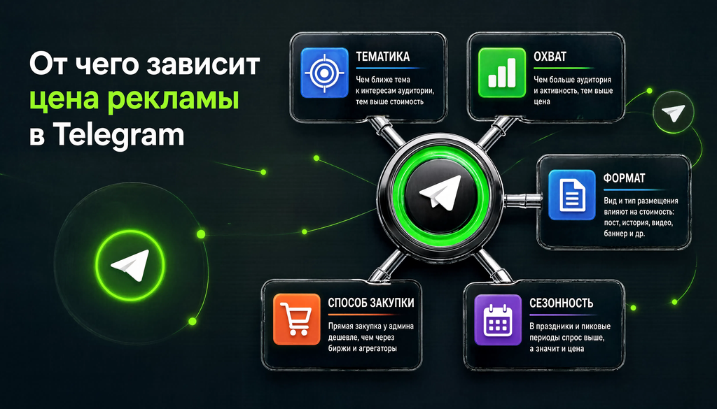 Infographic showing factors influencing Telegram advertising costs: topic, reach, format, purchase method, seasonality.