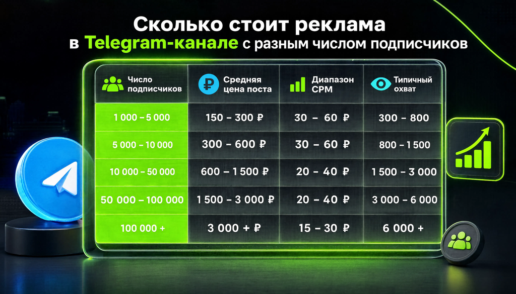 Таблица &laquo;Цена рекламы в зависимости от размера канала&raquo;: число подписчиков, средняя цена поста, диапазон CPM, типичный охват