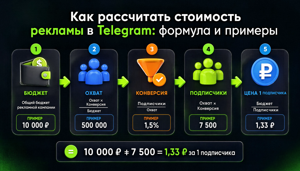 Схема расчёта бюджета, охвата, конверсии, подписчиков и цены одного подписчика с числовым примером