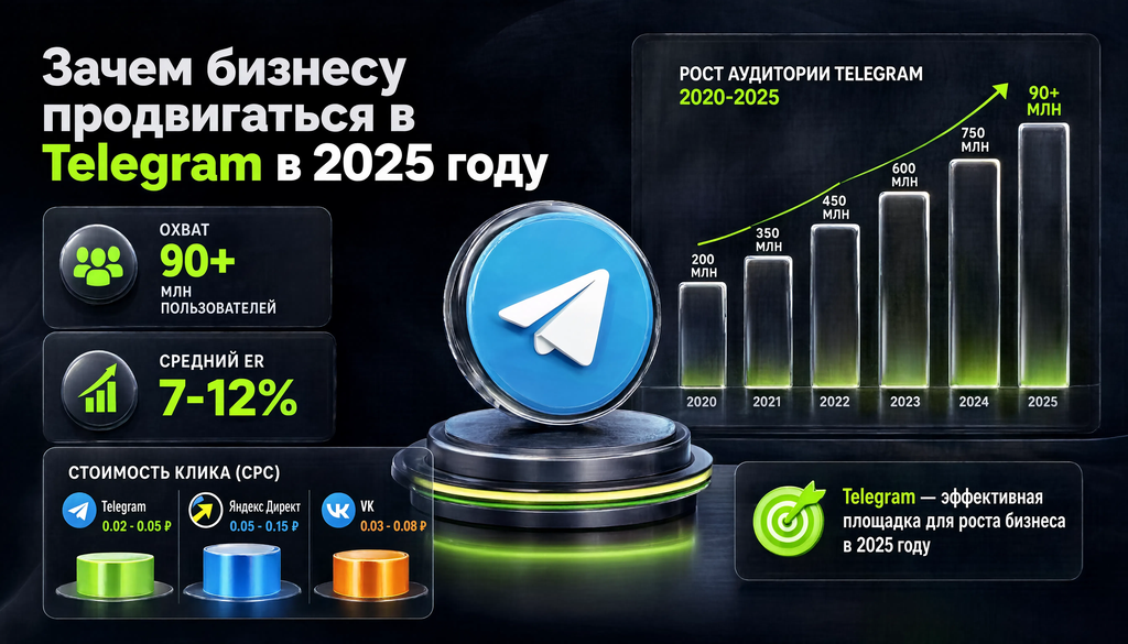 Инфографика: ключевые метрики Telegram как рекламной площадки в 2025 году &mdash; охват 90+ млн пользователей, средний ER 7&ndash;12%, сравнение стоимости клика с Яндекс Директом и VK, график роста аудитории 2020&ndash;2025