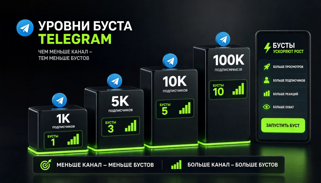 Инфографика уровней буста Telegram для каналов с 1K, 5K, 10K и 100K подписчиков, показывающая, что небольшим каналам проще получить бусты
