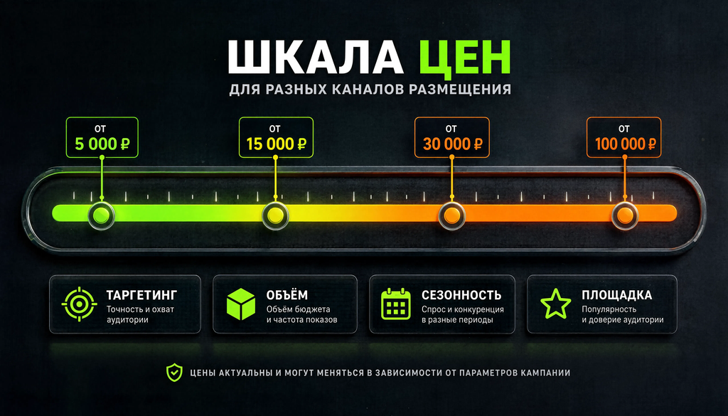 Инфографика: из чего складывается цена размещения, шкала цен, факторы влияния, минимальные бюджеты.