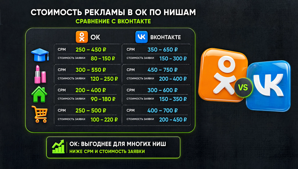 Инфографика: стоимость рекламы в ОК по нишам &mdash; образование, красота, товары для дома, e-commerce. Диапазоны CPM и цены заявки, сравнение с ВКонтакте.
