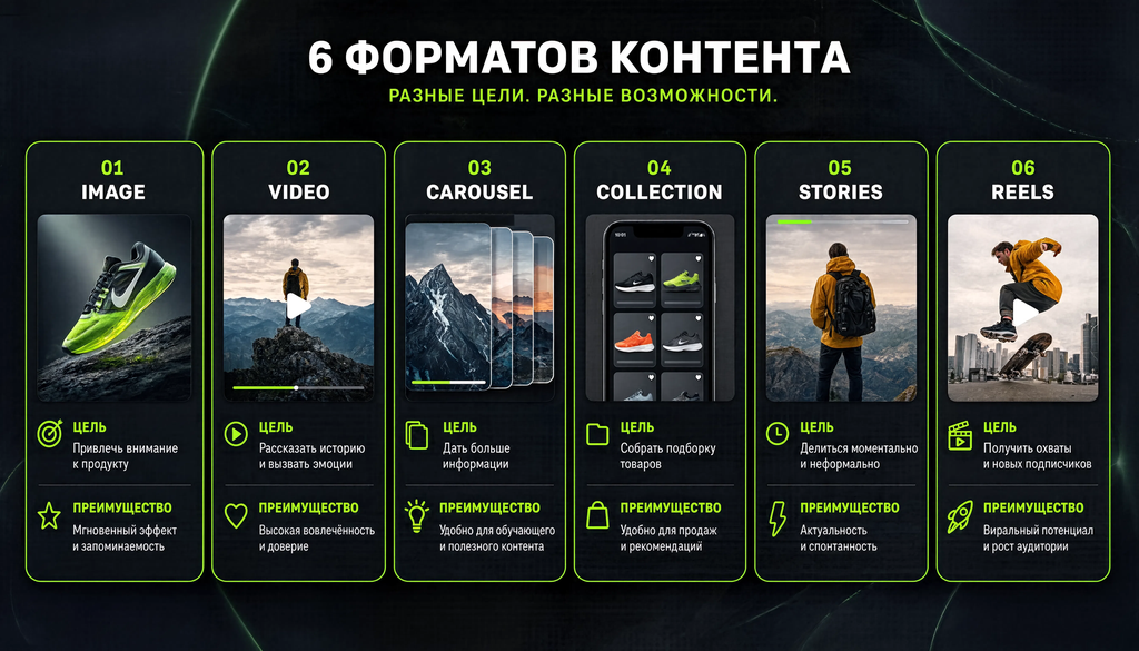 Сравнительная иллюстрация шести форматов социальных медиа: Image, Video, Carousel, Collection, Stories, Reels, с указанием цели и ключевого преимущества каждого формата, помогающая выбрать подходящий формат.