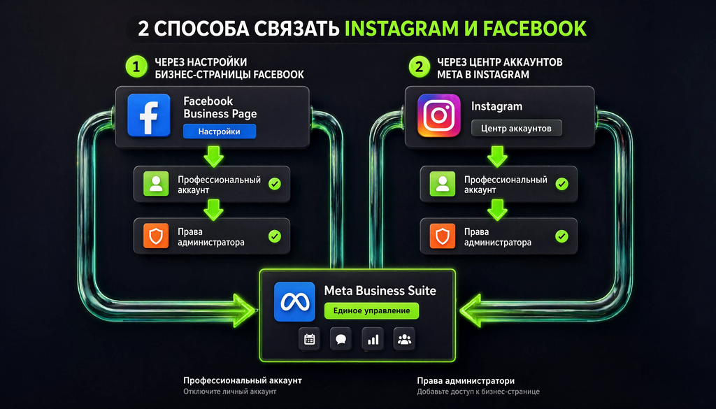 Схема двух путей связки аккаунтов Instagram и Facebook: через настройки бизнес-страницы Facebook и Центр аккаунтов Meta. Показаны требования и результат.