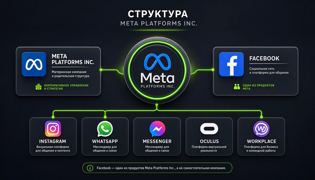 Схема структуры Meta Platforms Inc.: материнская компания и дочерние продукты, включая Facebook, с указанием их назначения