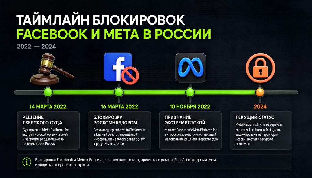 Инфографика: таймлайн блокировок Facebook и Meta в России с 2022 по 2024 год, включая решение Тверского суда, блокировку Роскомнадзором, признание экстремистской и текущий статус