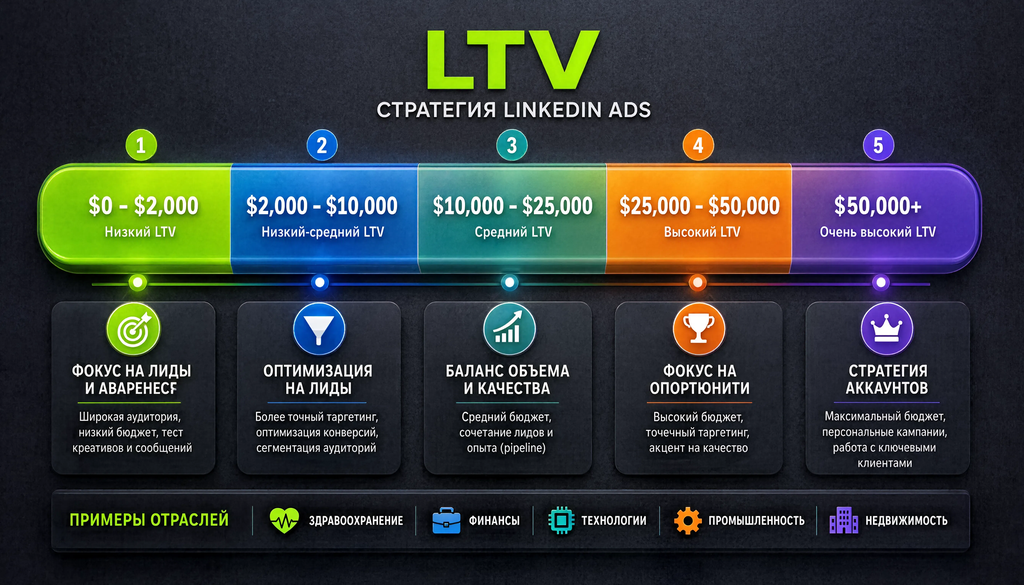 Инфографика: пороговые значения LTV для стратегий LinkedIn Ads. Шкала от $0 до $50,000+, 5 зон с рекомендациями и примерами отраслей. Подпись: LTV и стратегии LinkedIn Ads &mdash; когда реклама окупается.