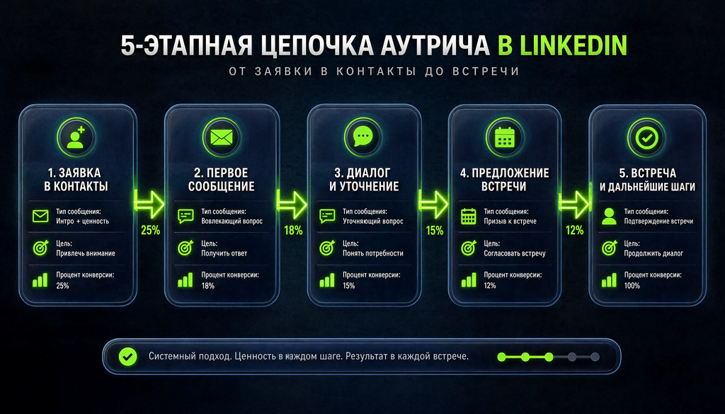 Цепочка аутрича в LinkedIn из 5 этапов с конверсиями от заявки до встречи