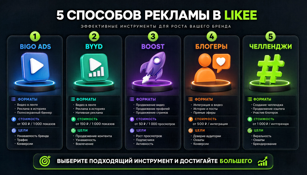 5 способов рекламы в Likee: Bigo Ads, BYYD, Boost, блогеры, челленджи с форматами, стоимостью и целями