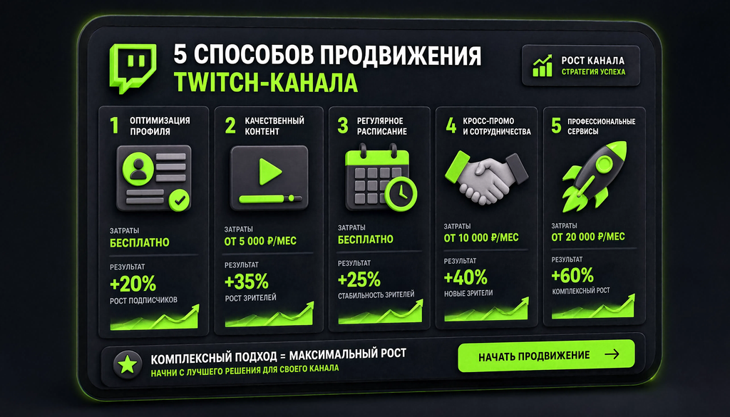 Инфографика: 5 способов продвижения Twitch-канала с указанием затрат и результатов