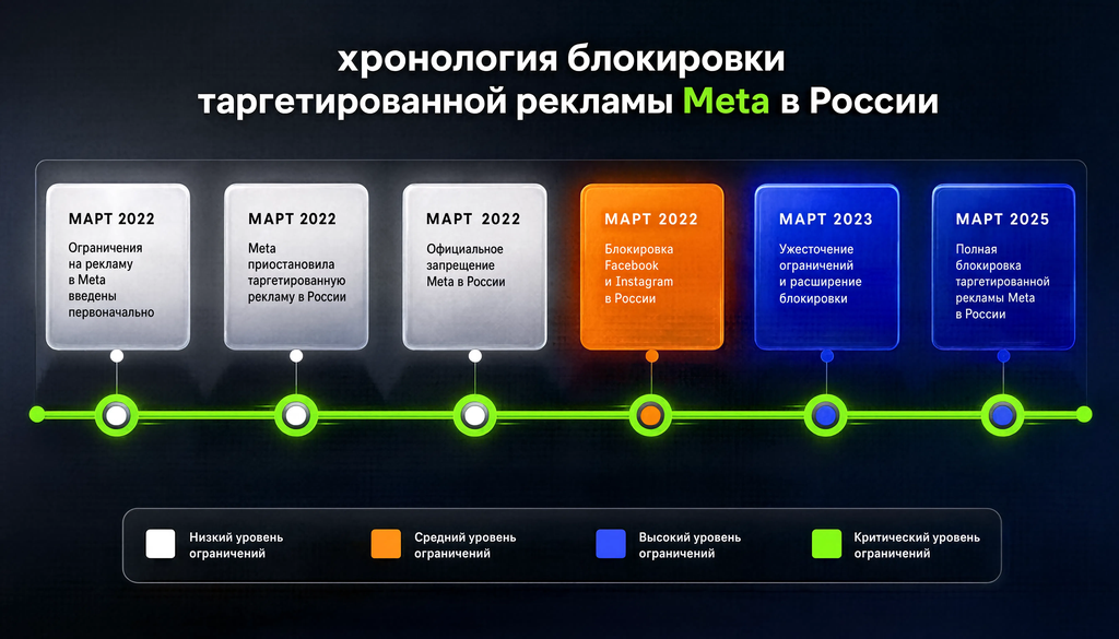 Хронология блокировки таргетированной рекламы Meta в России с марта 2022 по 2025 год: ключевые события и степень ограничений
