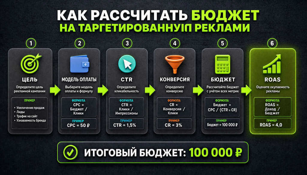 Пошаговая схема расчета бюджета на таргетированную рекламу от цели до ROAS с формулами и примерами