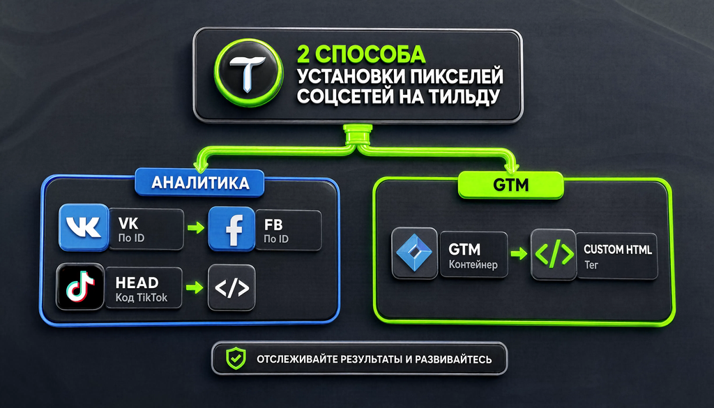Два способа установки пикселей соцсетей на Тильду &mdash; напрямую и через GTM