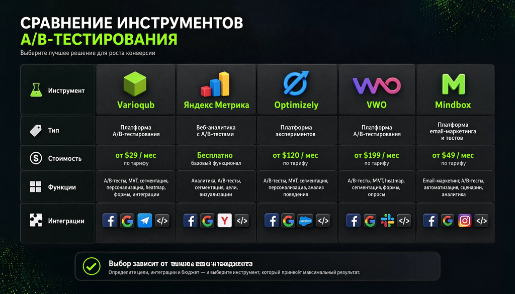 Таблица сравнения инструментов для A/B тестирования: Varioqub, Яндекс Метрика, Optimizely, VWO, Mindbox по типу, стоимости, ключевым функциям и интеграциям.