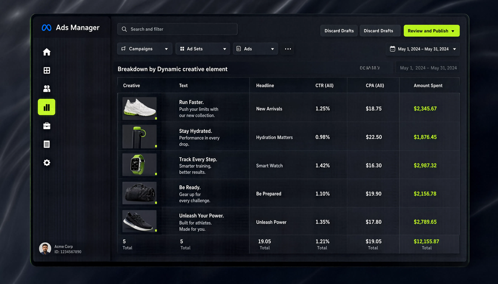 Ads Manager breakdown by Dynamic creative element showing CTR, CPA and spend for individual creatives, texts and headlines