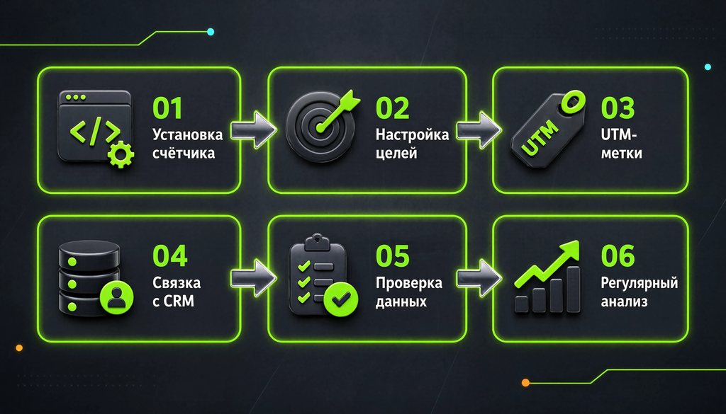 Чек-лист настройки веб-аналитики: 6 этапов от установки счётчика до регулярного анализа
