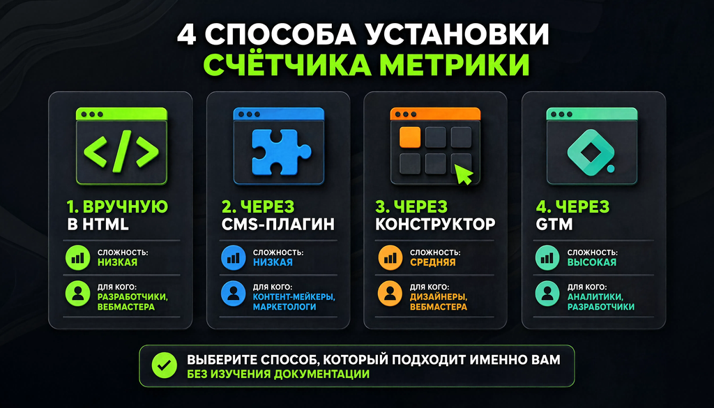 Четыре способа установки счетчика Яндекс Метрики: вручную в HTML, через CMS-плагин, через конструктор, через GTM, с указанием сложности и целевой аудитории