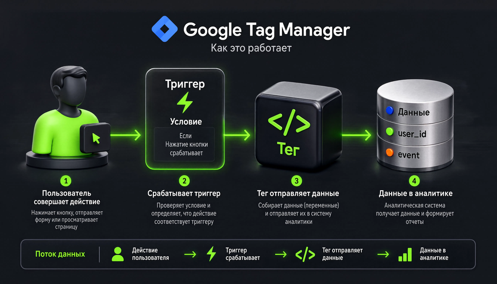 Схема работы Google Tag Manager: взаимодействие тегов, триггеров и переменных