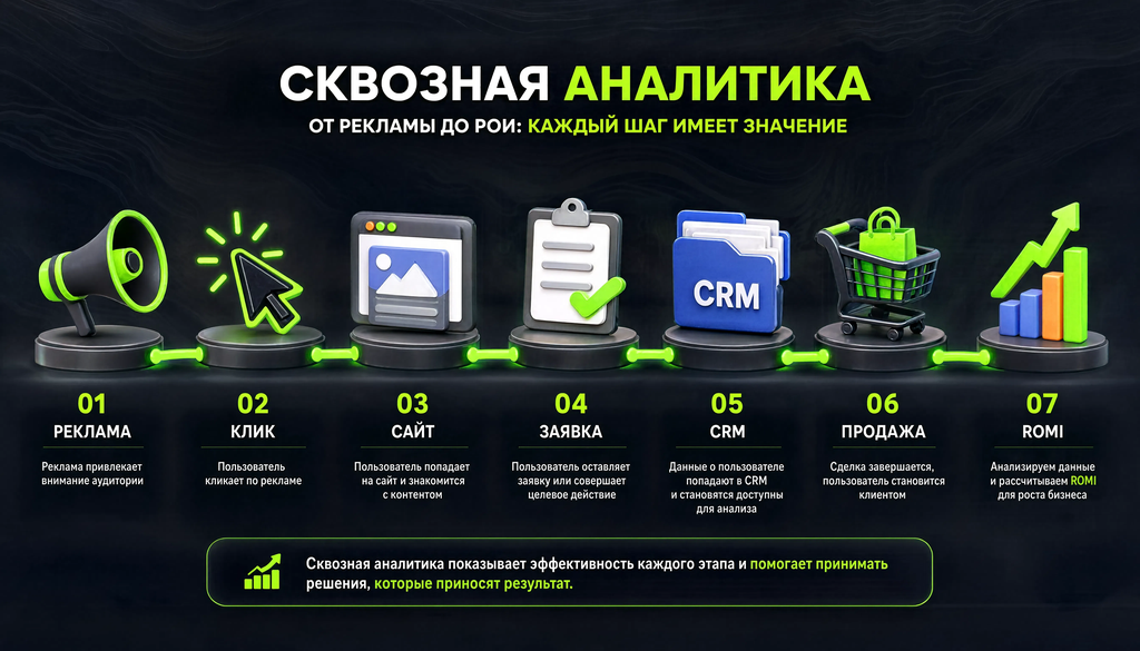Инфографика: как работает сквозная аналитика от рекламы до ROMI