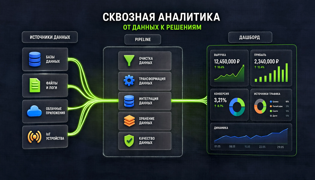 Схема архитектуры сквозной аналитики: источники данных, pipeline, дашборд