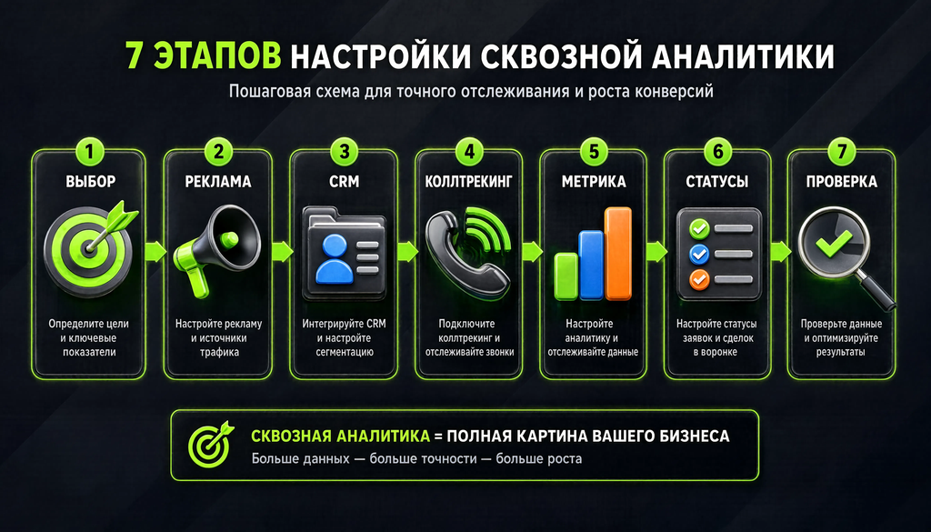 Инфографика: пошаговая настройка сквозной аналитики в 7 шагов: выбор, реклама, CRM, коллтрекинг, Метрика, статусы, проверка