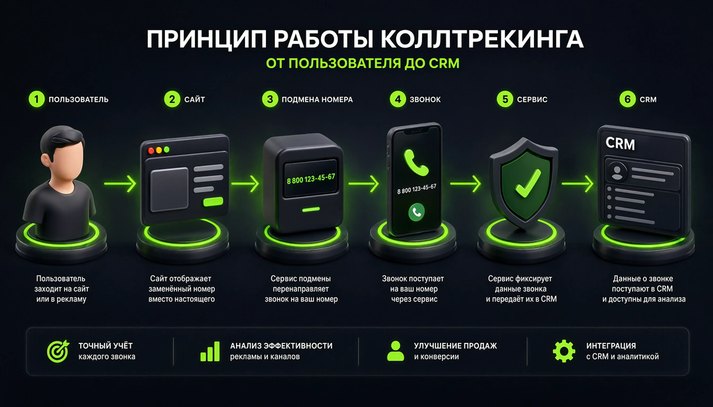 Схема принципа работы коллтрекинга: пользователь → сайт → подмена номера → звонок → сервис → CRM
