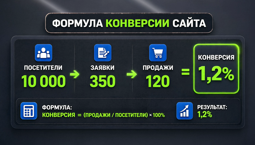 Формула расчёта конверсии сайта: посетители, заявки, продажи, конверсия. Визуал - наглядный расчёт.