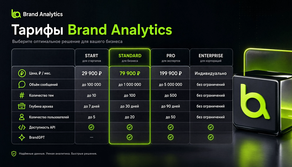 Сравнительная таблица тарифов Brand Analytics по ключевым параметрам: цена, объём сообщений, количество тем, глубина архива, количество пользователей, доступность API и BrandGPT.